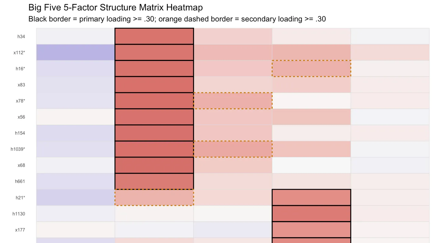 A factor heatmap diagram of the Big Five personality domains.